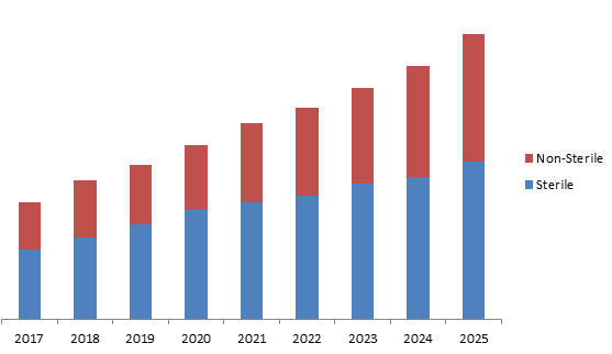 Surgical Blades Market Size